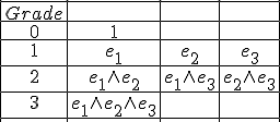 <br />\begin{tabular}{|c|c|c|c|}<br />\hline<br />Grade_{} & & & \\ \hline<br />0 &1 & & \\ \hline<br />1 &e_{1} &e_{2} &e_{3} \\ \hline<br />2 &e_{1}\wedge e_{2} &e_{1}\wedge e_{3} &e_{2}\wedge e_{3} \\ \hline<br />3 &e_{1}\wedge e_{2}\wedge e_{3} & & \\ \hline<br />\end{tabular}<br />